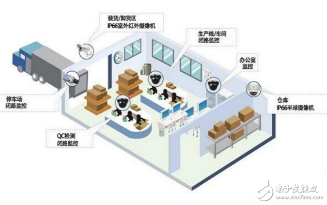 安防系統的入侵報警和視頻監控七個組成部分介紹