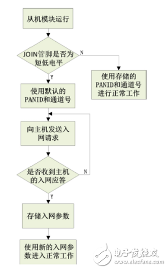 一文讀懂AW516x zigbee如何自組網功能