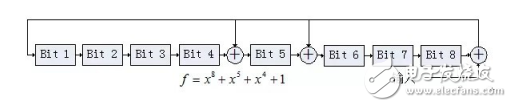 CRC基本原理及其兩個(gè)重要性質(zhì)的介紹及FPGA實(shí)現(xiàn)