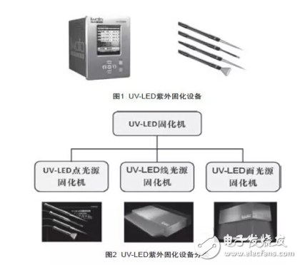 紫外固化簡介與UV-LED的特點及其應用情況的介紹