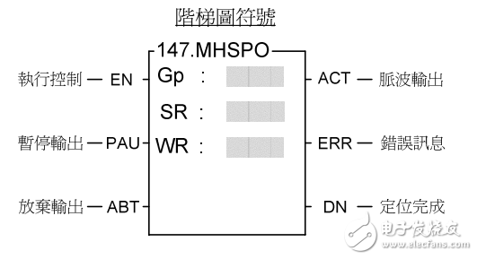 多軸直線補間定位輸出指令