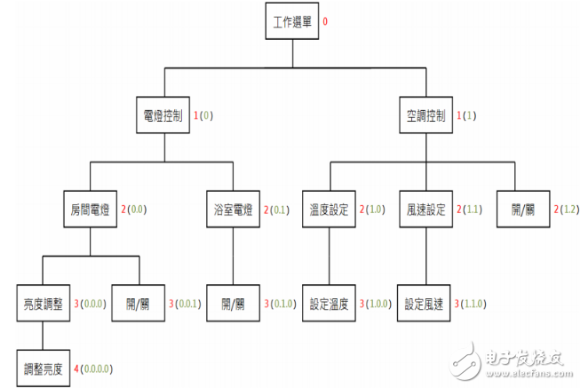 PEP Designer操作手冊