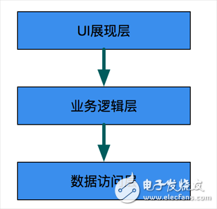  iOS 客戶端組件化演變歷程實例分析