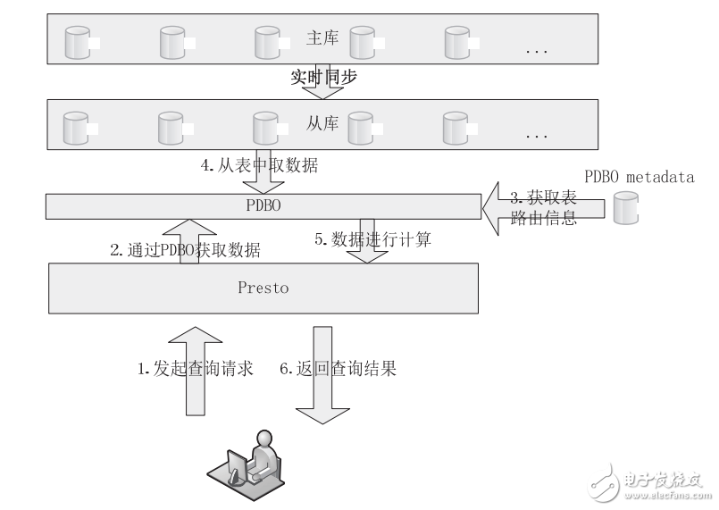 大數據查詢性能比較