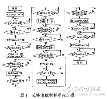 集散控制系統DCS在水處理系統中的節能應用