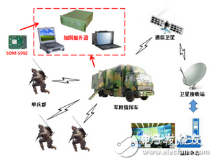 研華SOM-5992模塊在軍用/警用加固服務器中的應用