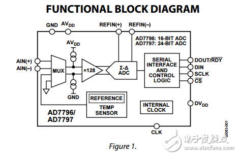 AD7796/ad7797低功耗的16/24位模數轉換器橋式傳感器數據表