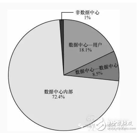 數據中心網絡架構及其光通信技術的介紹