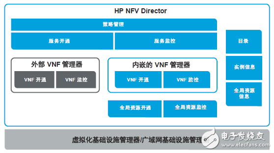 如何利用NFV實現(xiàn)OSS轉型