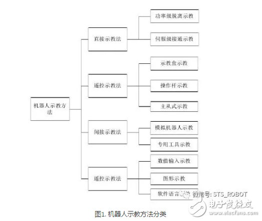 機器人示教方法分類