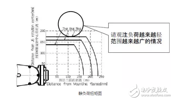 工業機器人的負載選擇及工具限制