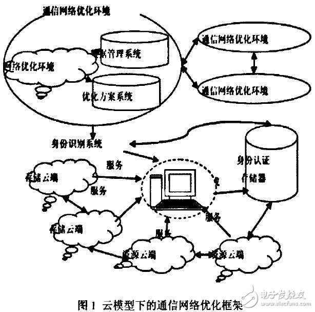 基于云計算的通信網絡優化