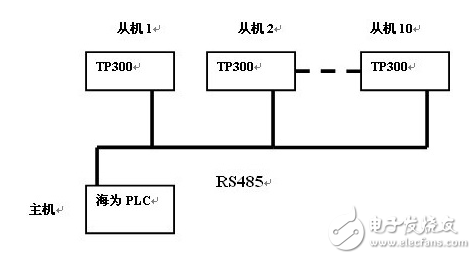 海為PLC應用技巧：文本作為從機