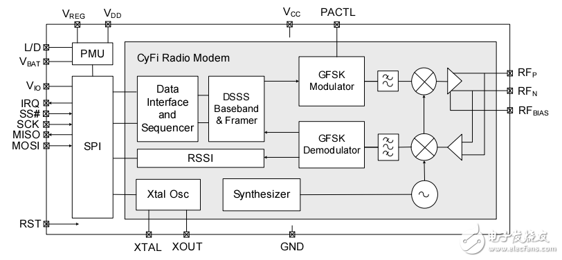 USB2.4-GHz CyFi ? 收發器