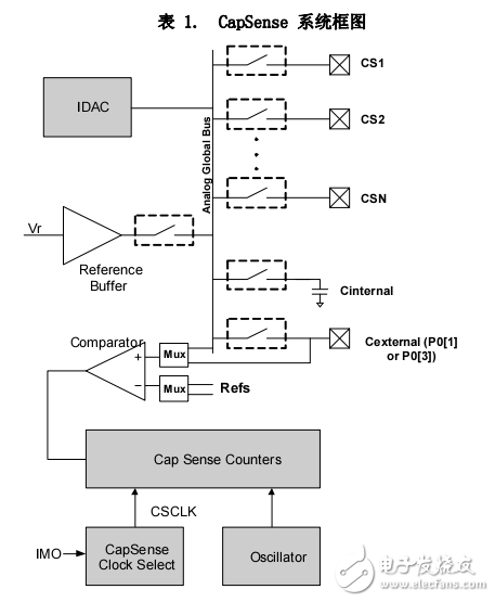 CapSense 具有 SmartSense ? 自動調(diào)校功能的1.8 V