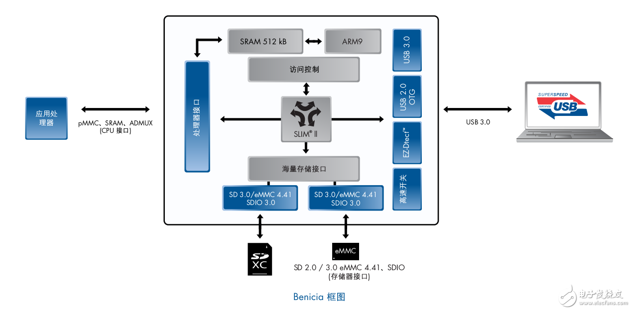 USB West Bridge ? BeniciatM及BaytM外設控制器