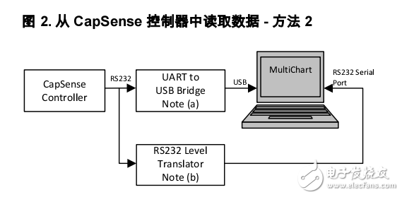 CapSense 數據查看工具-AN2397