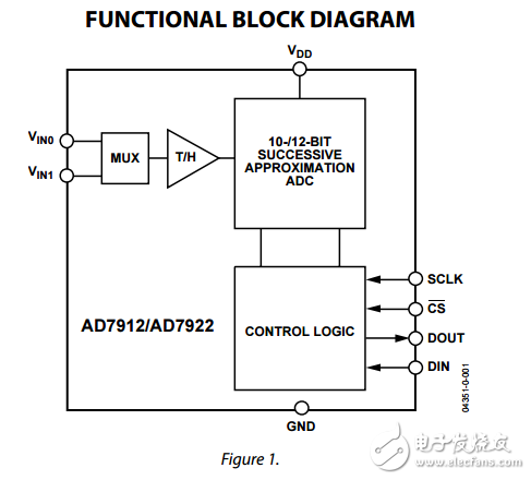 ad7912/ad7922雙通道2.35V至5.25V,1MSPS，10/12位模數轉換器