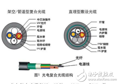 光電復合光纜結構介紹及其應用的安全性分析