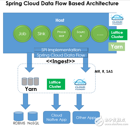 Spring數據框架在數據處理以及微服務方面的進步