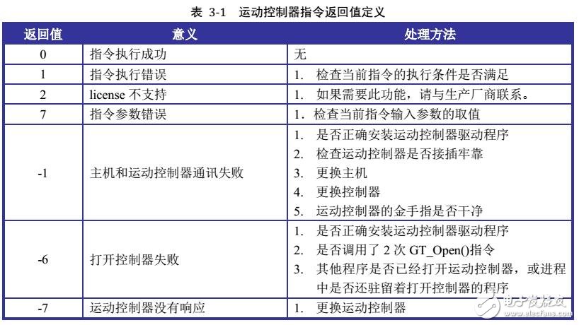 基于GUC運動控制器指令及運動狀態檢測