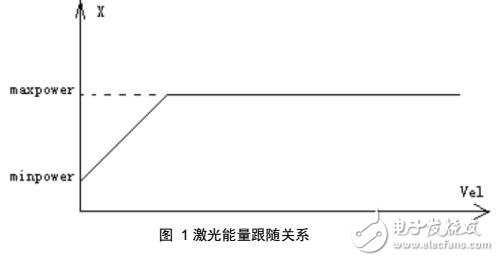 基于GTS-VB運(yùn)動(dòng)控制器功能及激光操作