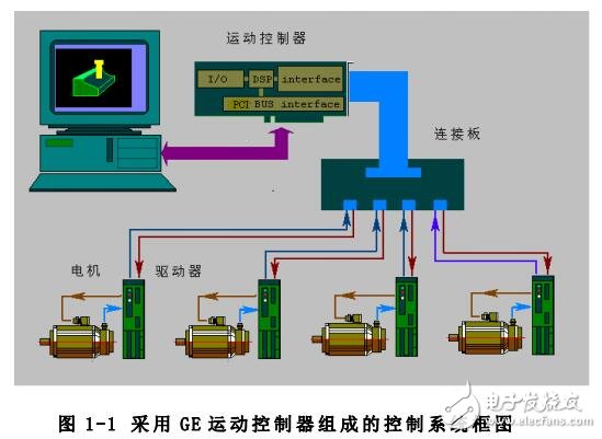 基于GE運(yùn)動(dòng)控制器接線及安裝步驟