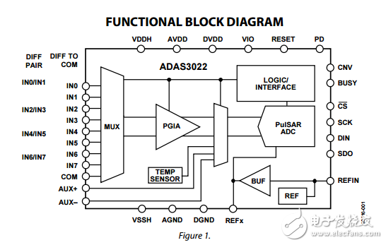 16位1MSPS，8通道數據采集系統adas3022數據表