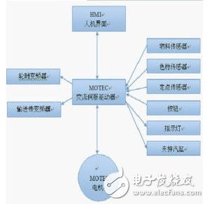 MOTEC伺服在貼標(biāo)機(jī)上的控制應(yīng)用