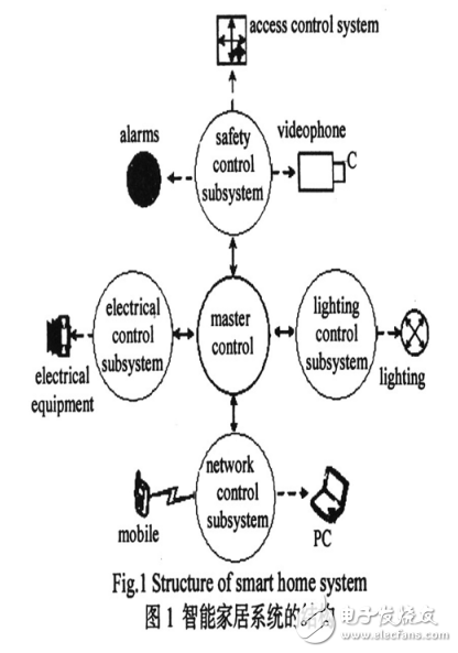 智能家居四類組網方案及其主控模塊的設計與實現