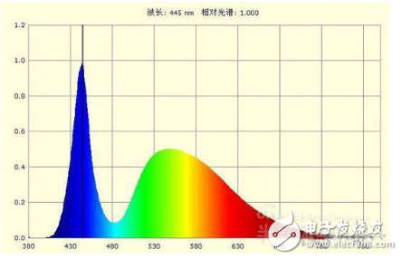 LED背光藍光的三大傷害的圖文解析