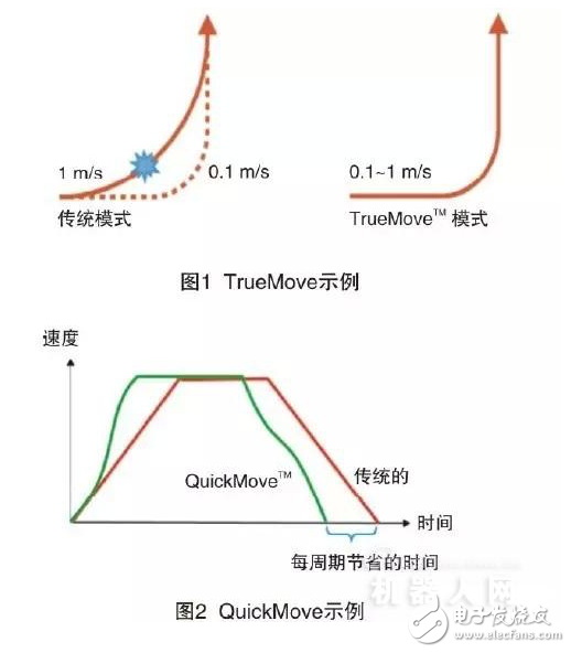 ABB機器人相關技術及其在激光切割領域的應用介紹