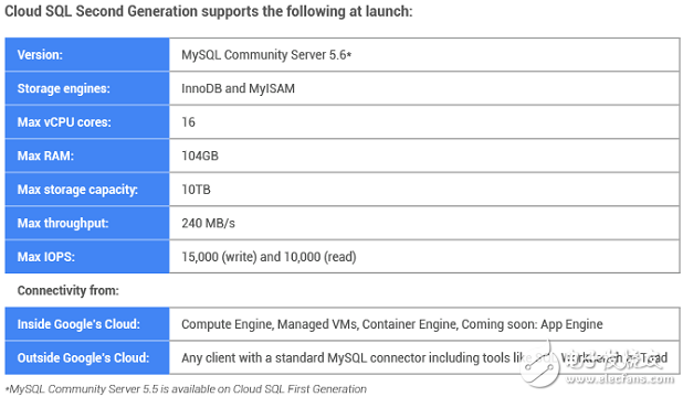 谷歌發布的云端SQL數據庫服務簡要分析