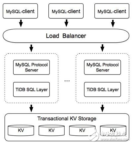 HBase分布式事務與SQL實現