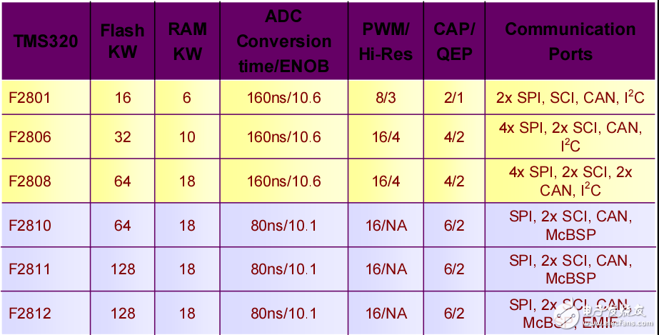 TI公司C2000DSP工程師培訓(xùn)