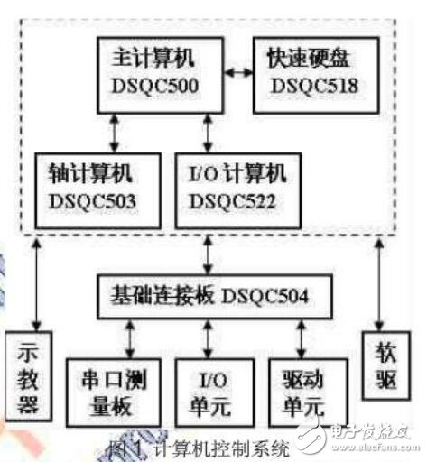 ABB機(jī)器人S4Cplus硬件系統(tǒng)故障檢測