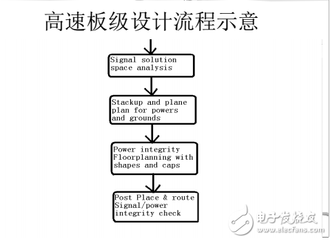 浙江大學余老師SI教材高速電路設計