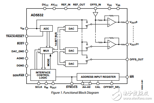 32通道14位電壓輸出數(shù)模轉(zhuǎn)換器ad5532數(shù)據(jù)表