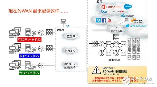 漫談廣域網邊緣技術面臨的挑戰和解決方案