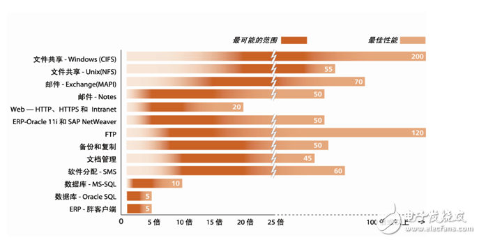 漫談廣域網邊緣技術面臨的挑戰和解決方案