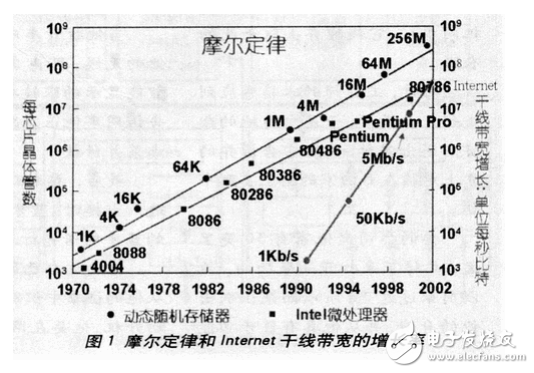 集成電路介紹與單片機控制多普勒血流計系統的設計與實現