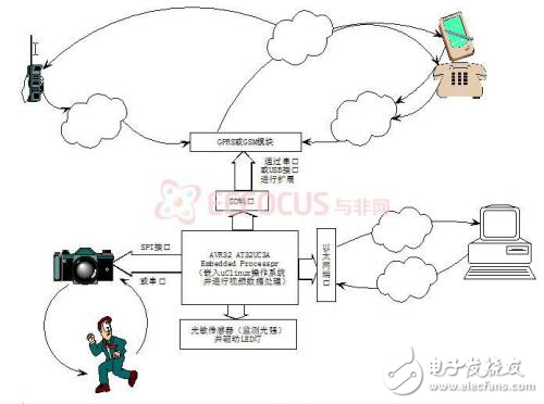 智能防盜與火災(zāi)預(yù)警系統(tǒng)分析