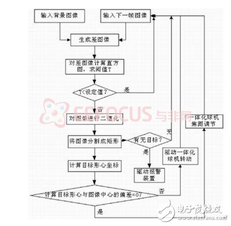 目標(biāo)捕捉系統(tǒng)的的設(shè)計(jì)和實(shí)現(xiàn)