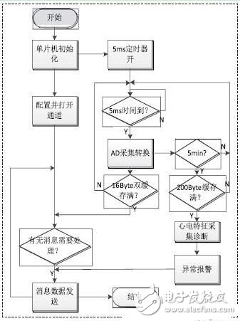 探討低功耗移動心電監控系統