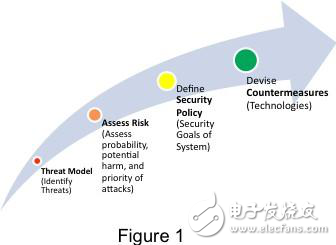 關(guān)于嵌入式系統(tǒng)安全問題探究