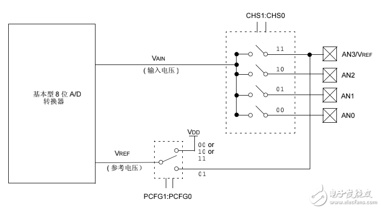 PIC基本型8 位A-D 轉換器 