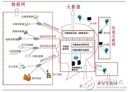 大數(shù)據(jù)、云計算、物聯(lián)網(wǎng)和移動互聯(lián)網(wǎng)與傳統(tǒng)互聯(lián)網(wǎng)之間的關(guān)系