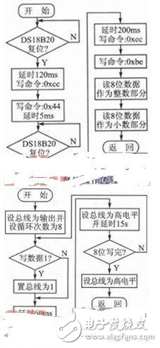 以ARM9為平臺基于Linux2.6.30開發DS18B20的驅動程序