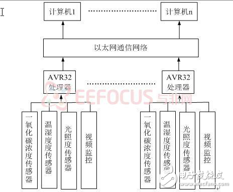 基于AVR32的隧道環境監測系統