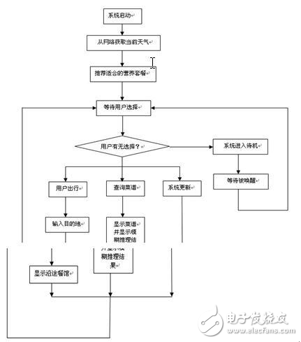 智能家庭營養專家系統解決方案